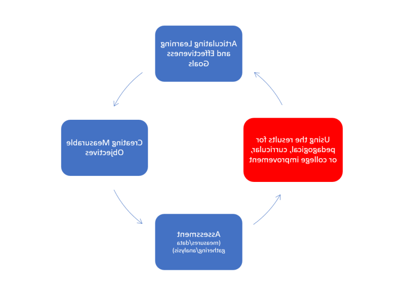 1. Articulating Learning and Effectiveness goals 2. Creating Measurable Objectives 3. Assessment&hellip;